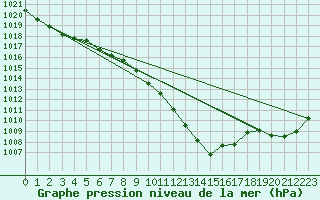 Courbe de la pression atmosphrique pour Goze-Thuin (Be)