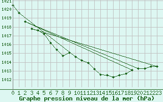 Courbe de la pression atmosphrique pour Anglars St-Flix(12)