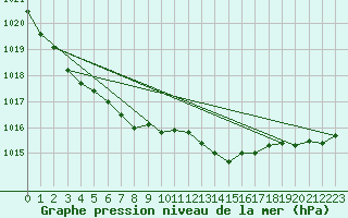 Courbe de la pression atmosphrique pour Saint-Brieuc (22)