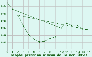 Courbe de la pression atmosphrique pour Winton