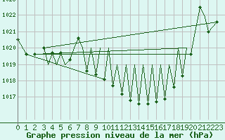 Courbe de la pression atmosphrique pour Pamplona (Esp)