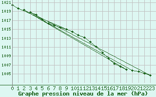 Courbe de la pression atmosphrique pour Moyen (Be)