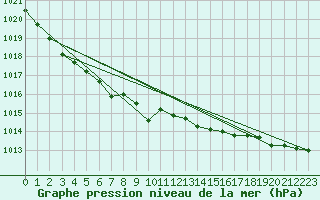 Courbe de la pression atmosphrique pour Zamosc