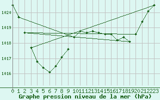 Courbe de la pression atmosphrique pour Trepell