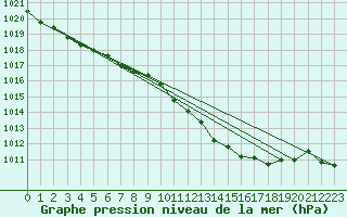 Courbe de la pression atmosphrique pour Alistro (2B)