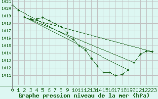 Courbe de la pression atmosphrique pour Logrono (Esp)