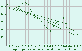 Courbe de la pression atmosphrique pour Mugla