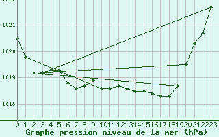 Courbe de la pression atmosphrique pour Nikkaluokta