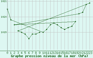 Courbe de la pression atmosphrique pour Lans-en-Vercors - Les Allires (38)