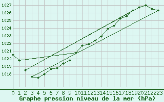 Courbe de la pression atmosphrique pour Wunsiedel Schonbrun