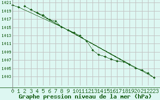 Courbe de la pression atmosphrique pour Stoetten