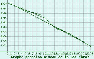 Courbe de la pression atmosphrique pour Oehringen