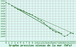 Courbe de la pression atmosphrique pour Diepholz