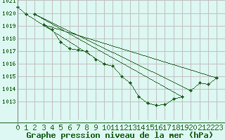 Courbe de la pression atmosphrique pour Cap Pertusato (2A)