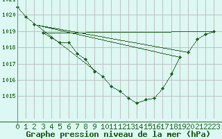 Courbe de la pression atmosphrique pour Gottfrieding