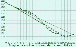 Courbe de la pression atmosphrique pour Haegen (67)