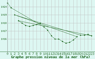 Courbe de la pression atmosphrique pour Braintree Andrewsfield