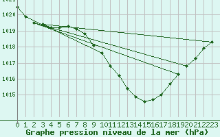 Courbe de la pression atmosphrique pour Bad Gleichenberg