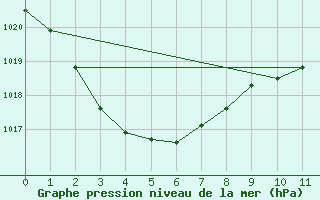 Courbe de la pression atmosphrique pour Emerald