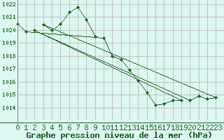 Courbe de la pression atmosphrique pour Glarus