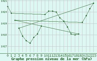 Courbe de la pression atmosphrique pour Townsville - Fanning River