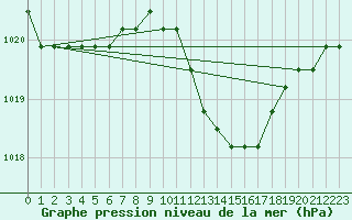 Courbe de la pression atmosphrique pour Agde (34)