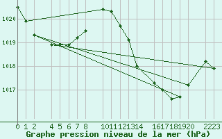 Courbe de la pression atmosphrique pour guilas