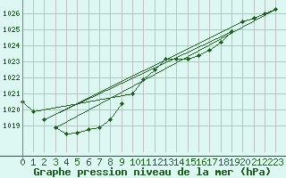 Courbe de la pression atmosphrique pour Le Mans (72)