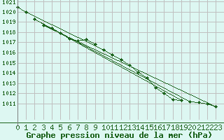 Courbe de la pression atmosphrique pour Lemberg (57)