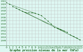 Courbe de la pression atmosphrique pour Haegen (67)