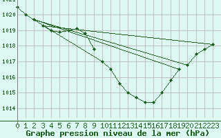 Courbe de la pression atmosphrique pour Lassnitzhoehe