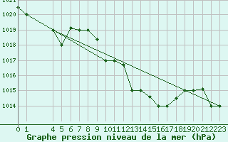 Courbe de la pression atmosphrique pour Bizerte