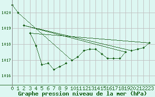 Courbe de la pression atmosphrique pour Hd-Bazouges (35)