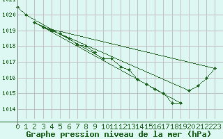 Courbe de la pression atmosphrique pour Gardelegen