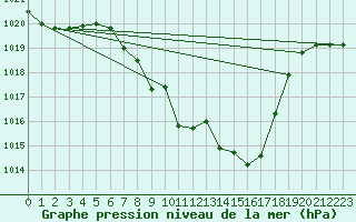 Courbe de la pression atmosphrique pour Saint Veit Im Pongau