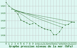 Courbe de la pression atmosphrique pour Isle Of Portland