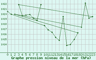 Courbe de la pression atmosphrique pour Helln