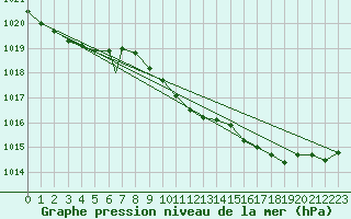 Courbe de la pression atmosphrique pour Boscombe Down