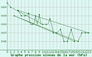 Courbe de la pression atmosphrique pour Petrozavodsk