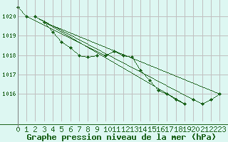 Courbe de la pression atmosphrique pour Koksijde (Be)