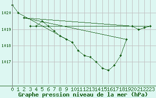 Courbe de la pression atmosphrique pour Wunsiedel Schonbrun