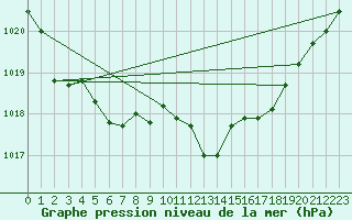 Courbe de la pression atmosphrique pour Cap Corse (2B)