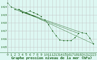 Courbe de la pression atmosphrique pour Praha-Libus