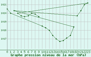 Courbe de la pression atmosphrique pour Tarbes (65)