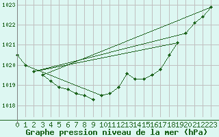 Courbe de la pression atmosphrique pour Hohrod (68)