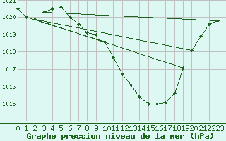 Courbe de la pression atmosphrique pour Aigle (Sw)