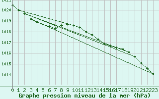 Courbe de la pression atmosphrique pour Shawbury