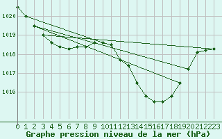 Courbe de la pression atmosphrique pour Gibraltar (UK)