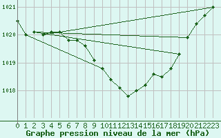 Courbe de la pression atmosphrique pour Bad Lippspringe