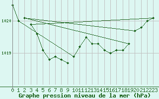 Courbe de la pression atmosphrique pour Connerr (72)